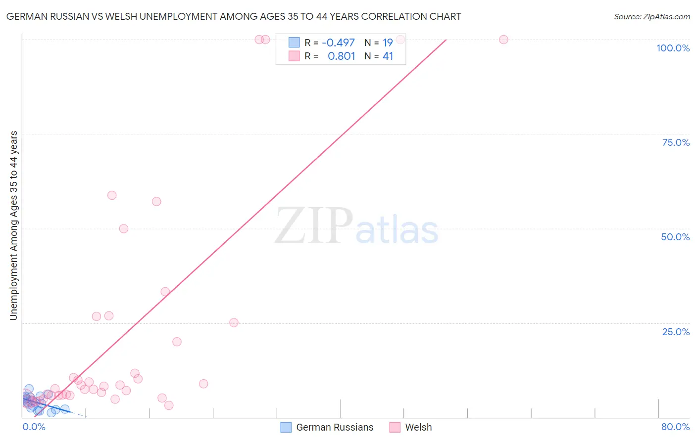 German Russian vs Welsh Unemployment Among Ages 35 to 44 years