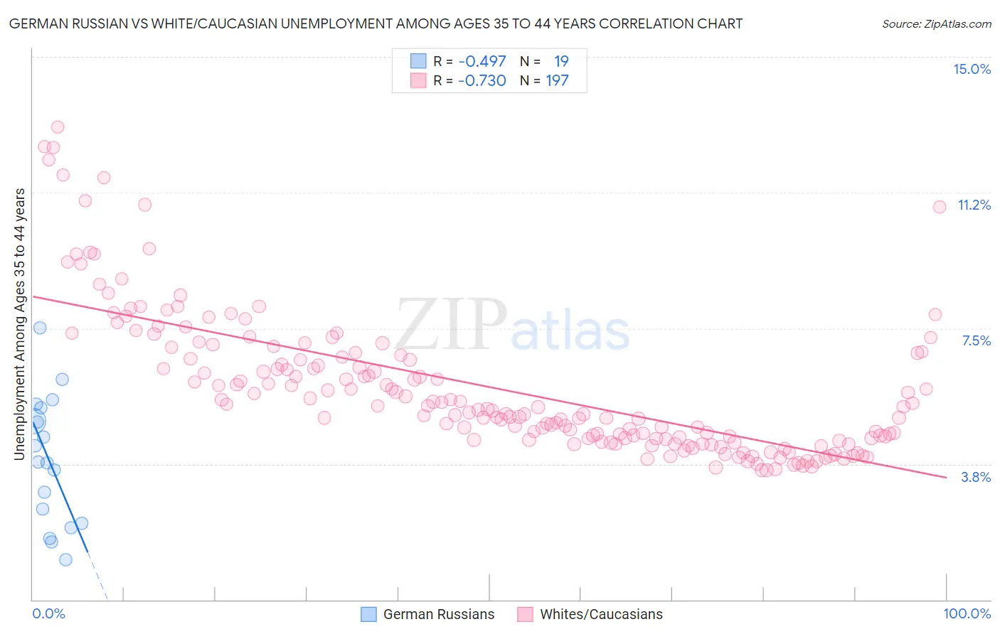 German Russian vs White/Caucasian Unemployment Among Ages 35 to 44 years