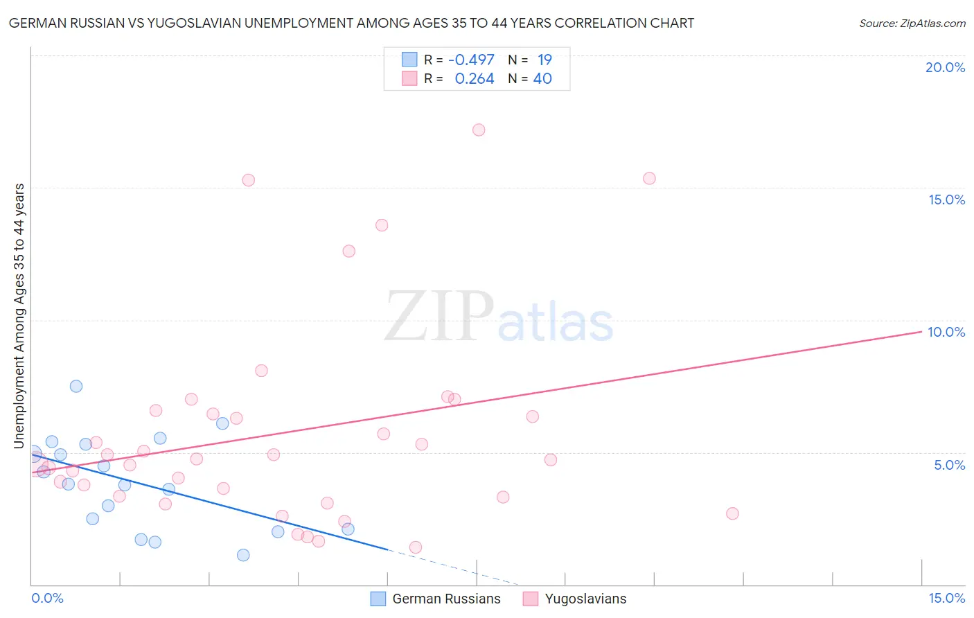 German Russian vs Yugoslavian Unemployment Among Ages 35 to 44 years