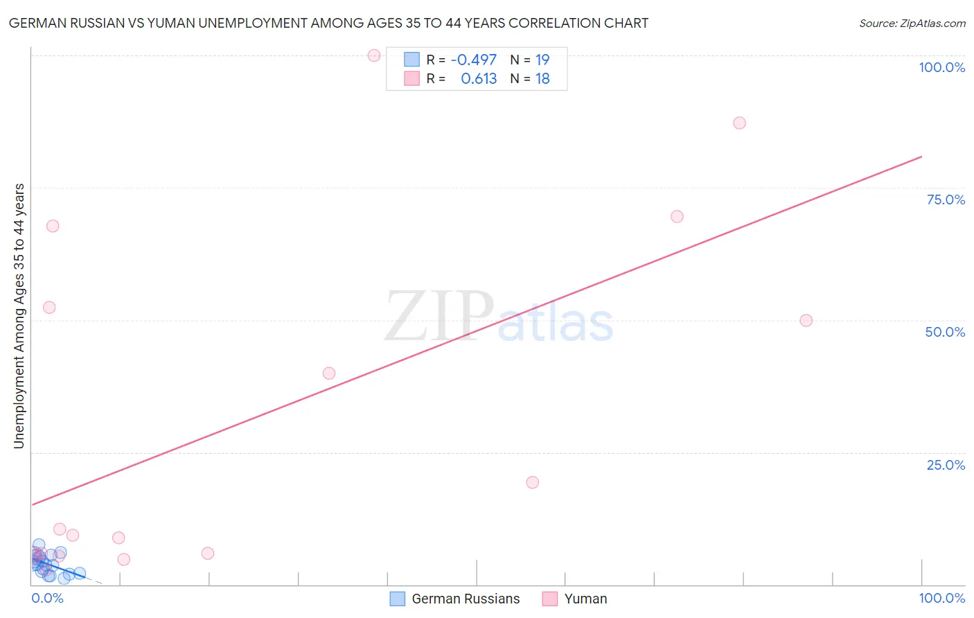 German Russian vs Yuman Unemployment Among Ages 35 to 44 years