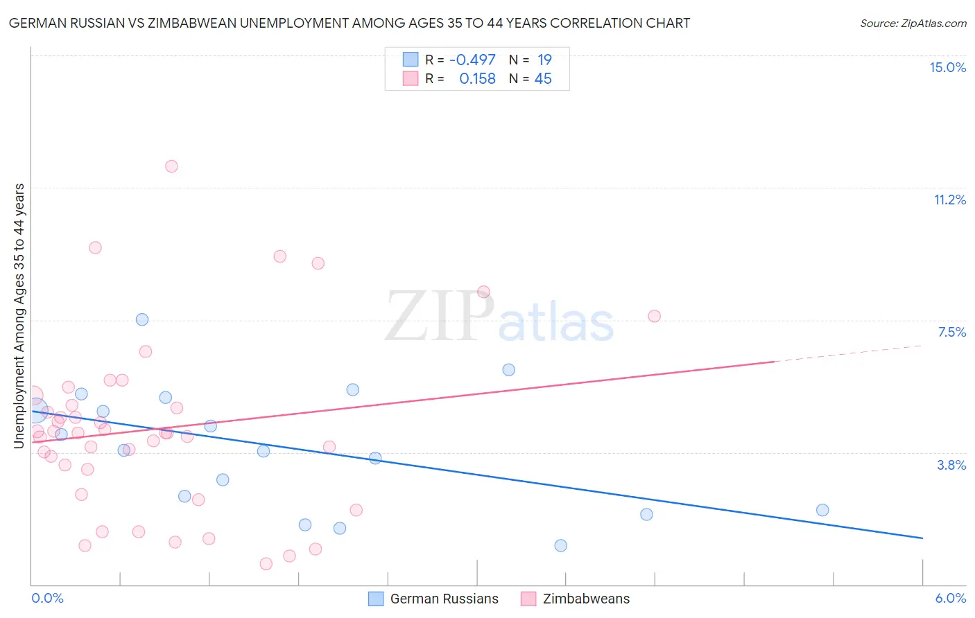 German Russian vs Zimbabwean Unemployment Among Ages 35 to 44 years