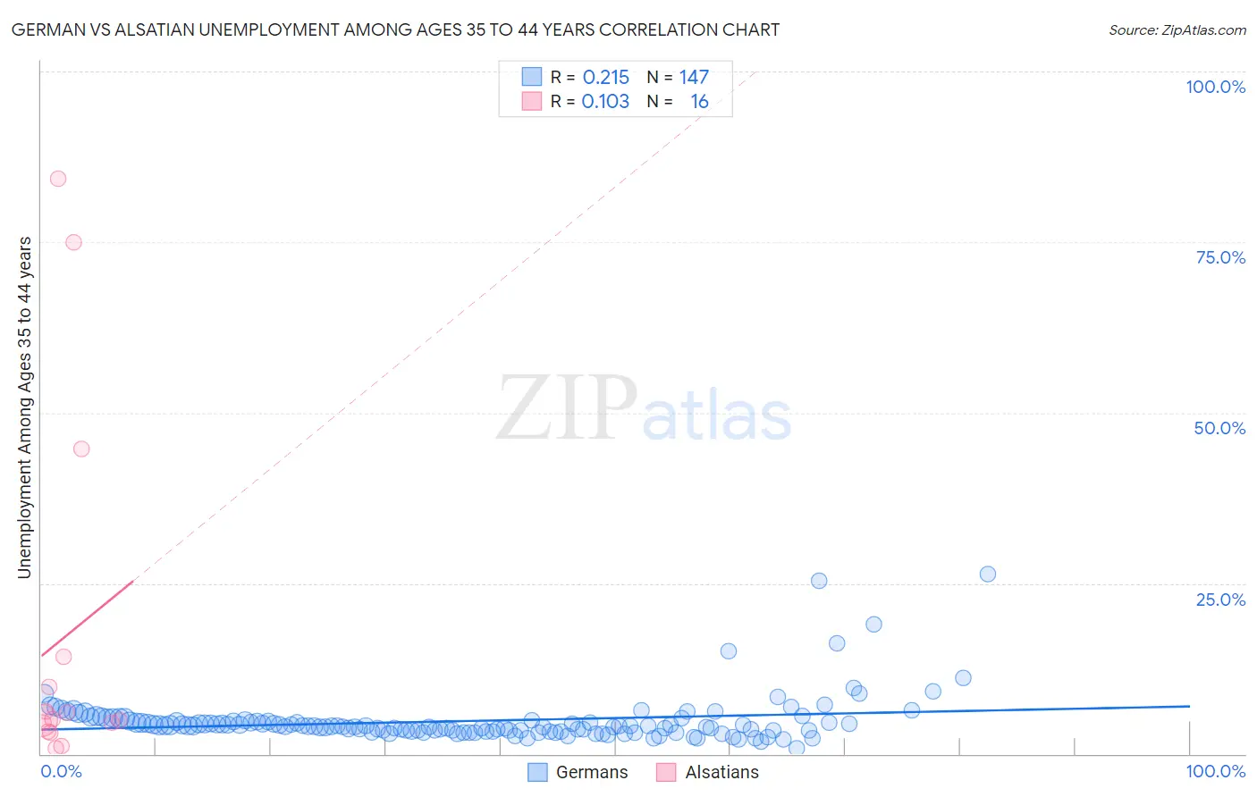 German vs Alsatian Unemployment Among Ages 35 to 44 years