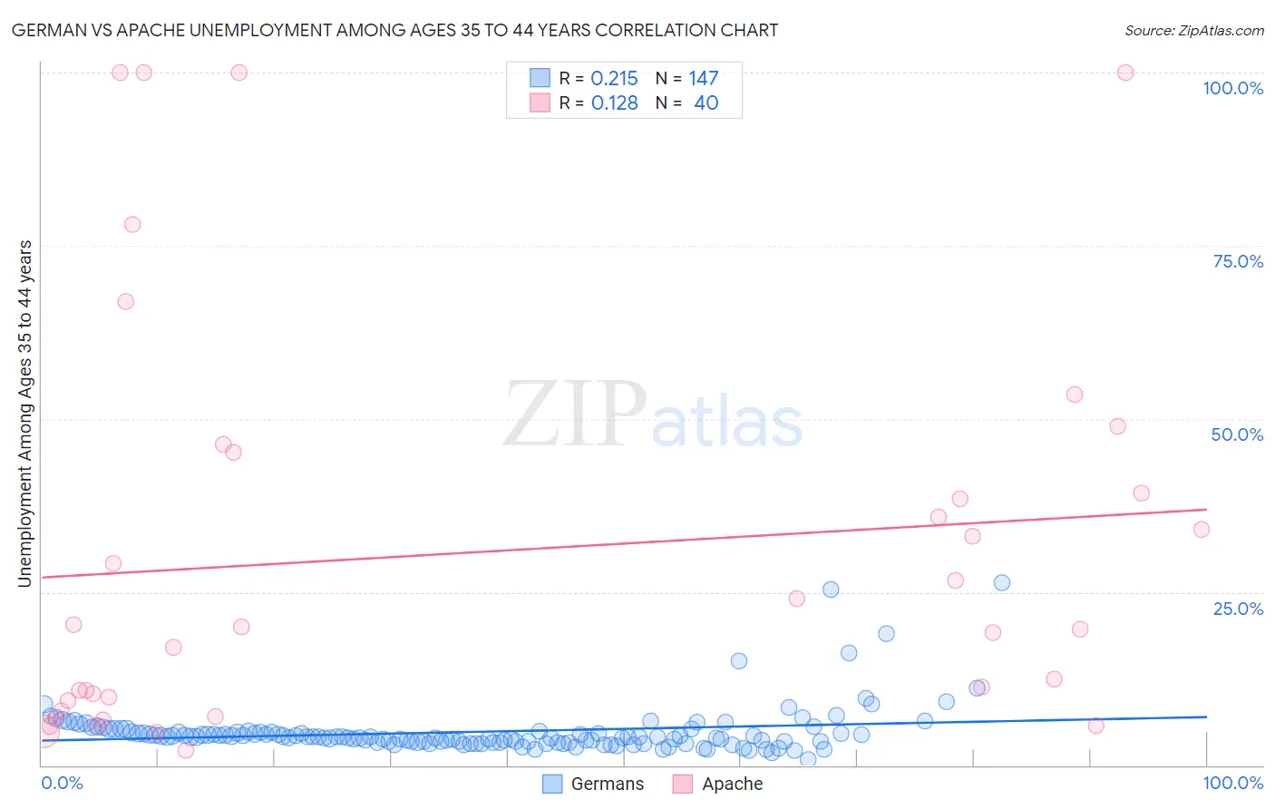 German vs Apache Unemployment Among Ages 35 to 44 years
