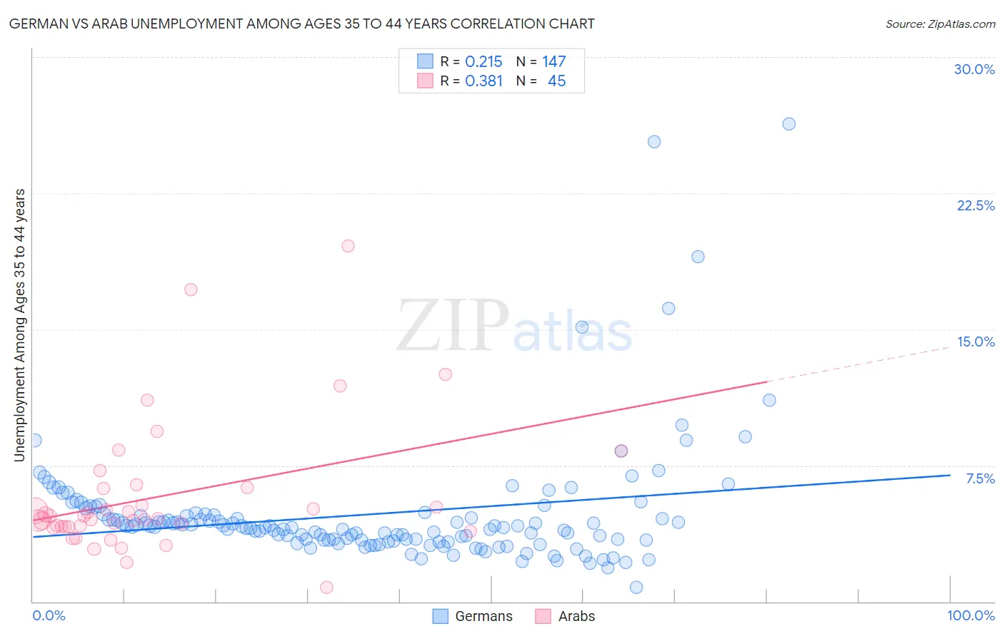 German vs Arab Unemployment Among Ages 35 to 44 years