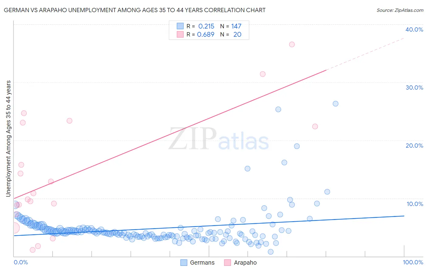 German vs Arapaho Unemployment Among Ages 35 to 44 years