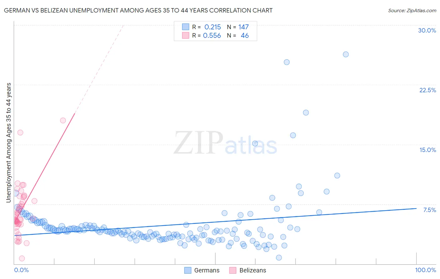 German vs Belizean Unemployment Among Ages 35 to 44 years