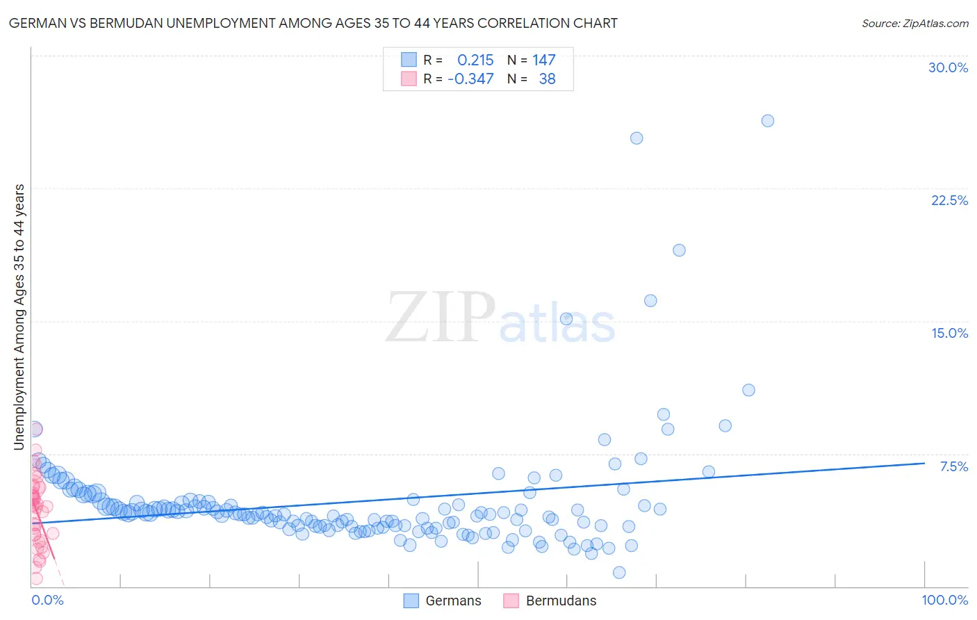 German vs Bermudan Unemployment Among Ages 35 to 44 years