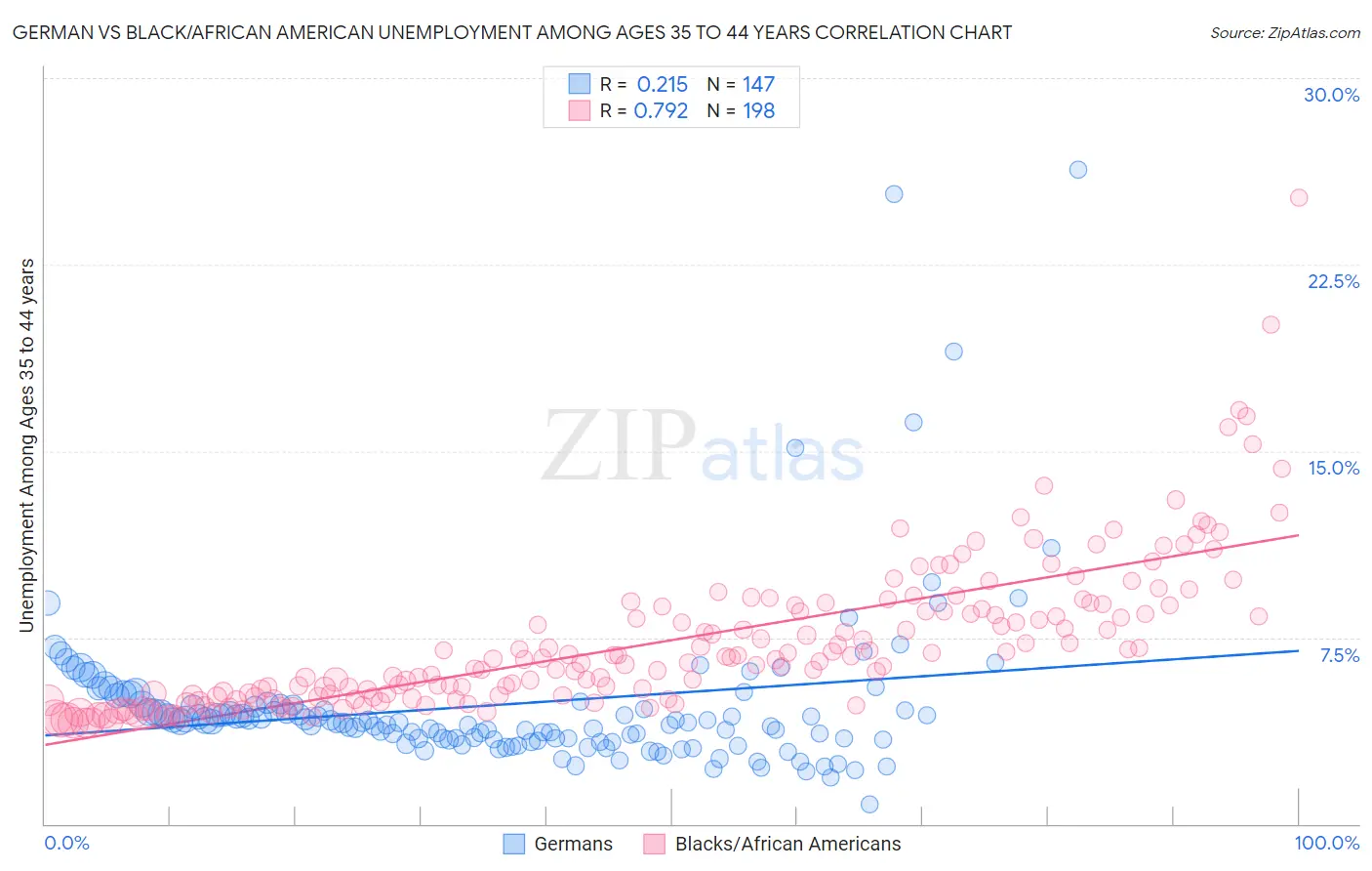 German vs Black/African American Unemployment Among Ages 35 to 44 years