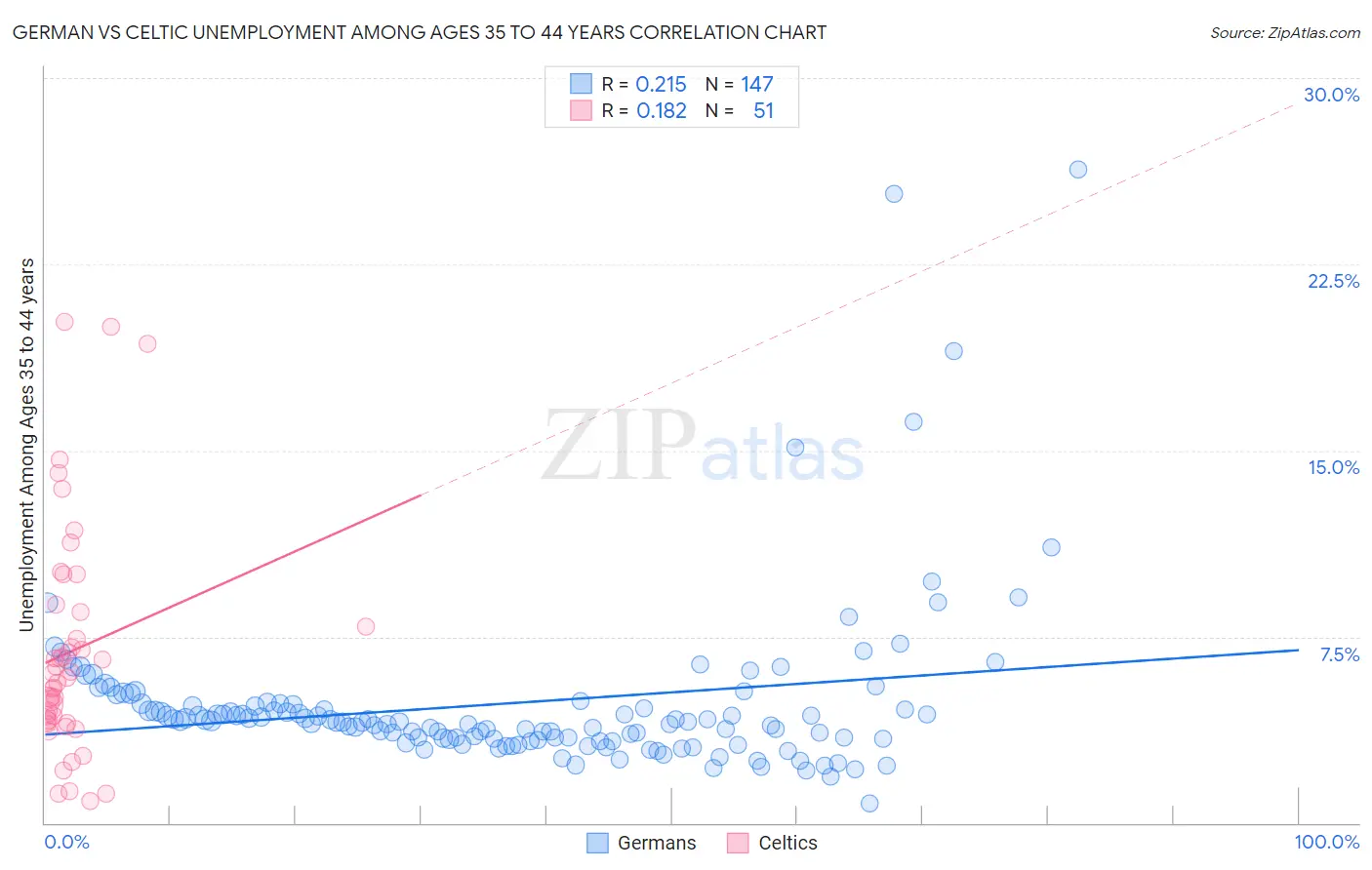 German vs Celtic Unemployment Among Ages 35 to 44 years