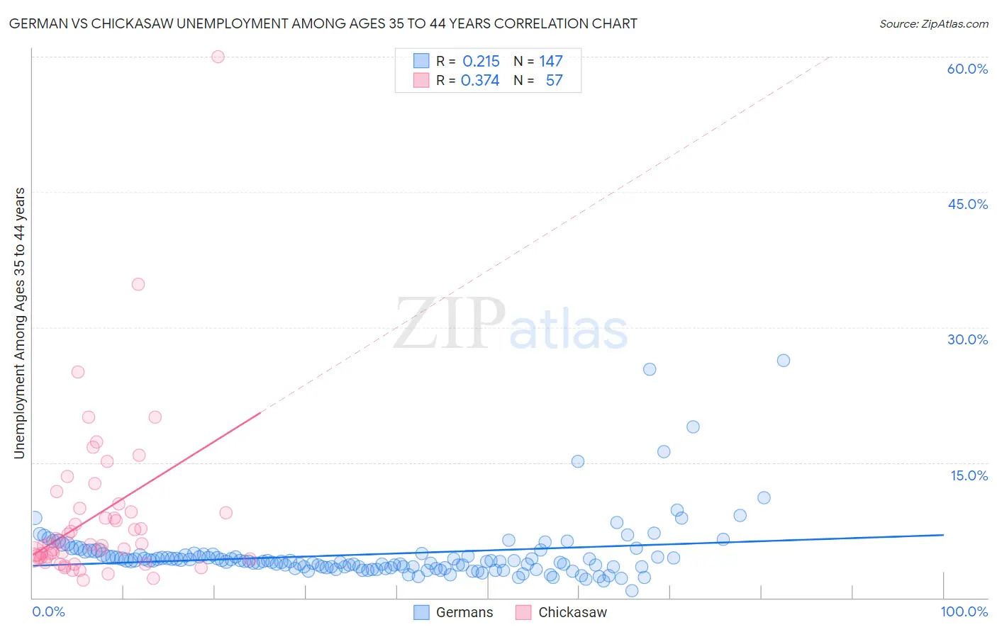 German vs Chickasaw Unemployment Among Ages 35 to 44 years