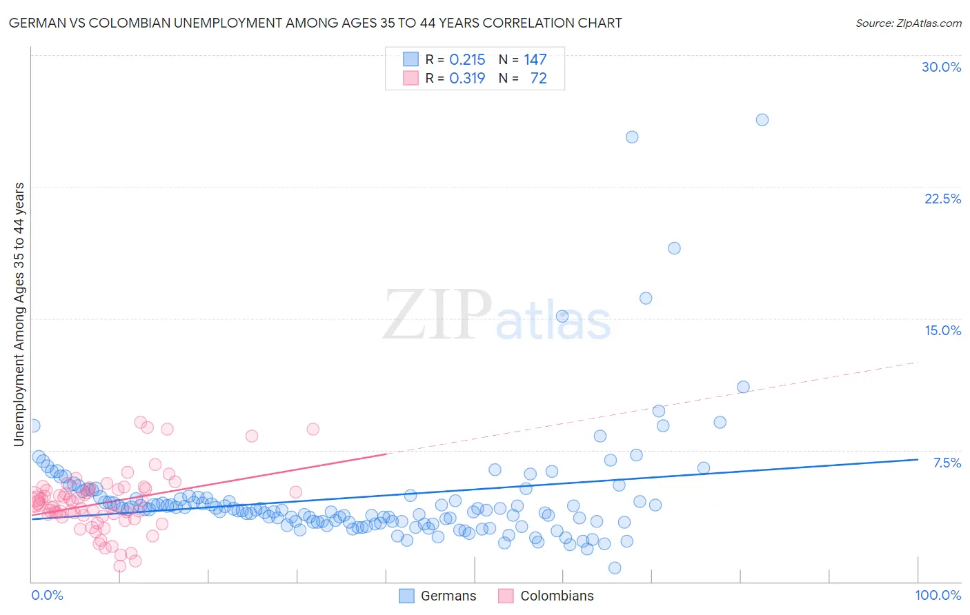 German vs Colombian Unemployment Among Ages 35 to 44 years