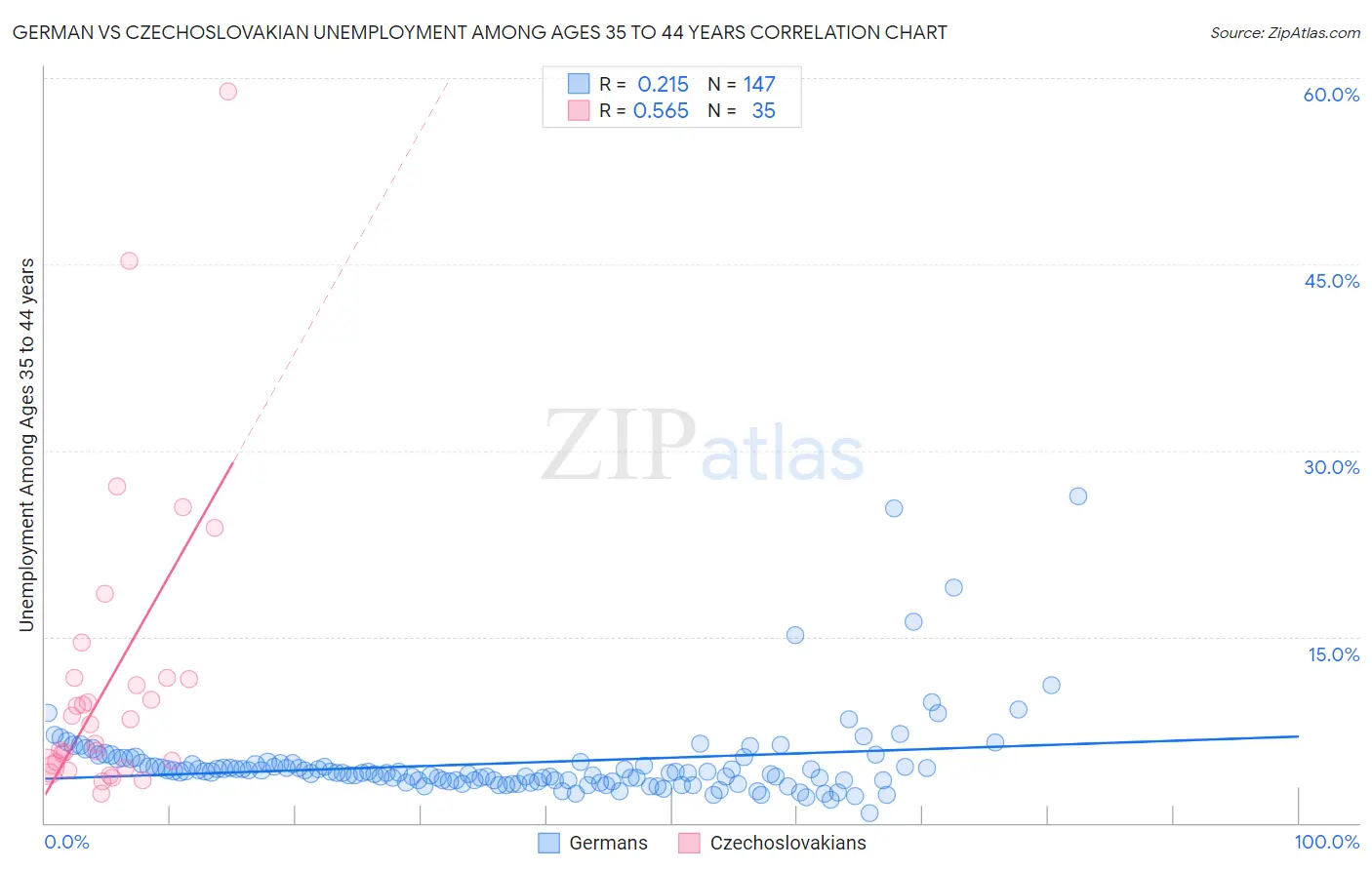German vs Czechoslovakian Unemployment Among Ages 35 to 44 years