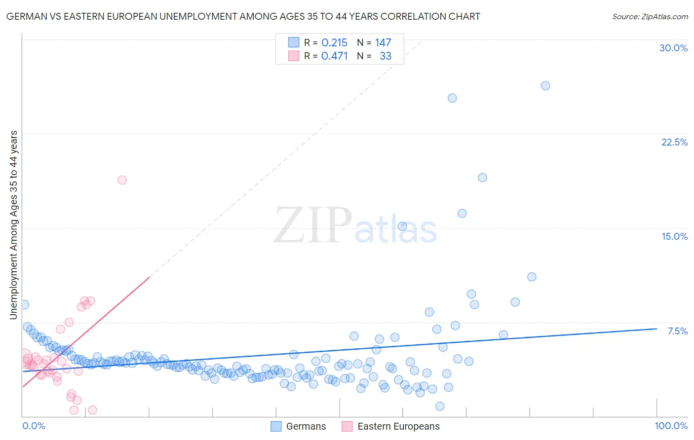 German vs Eastern European Unemployment Among Ages 35 to 44 years
