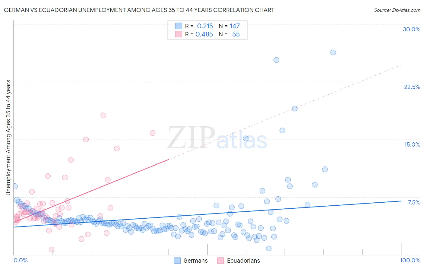 German vs Ecuadorian Unemployment Among Ages 35 to 44 years