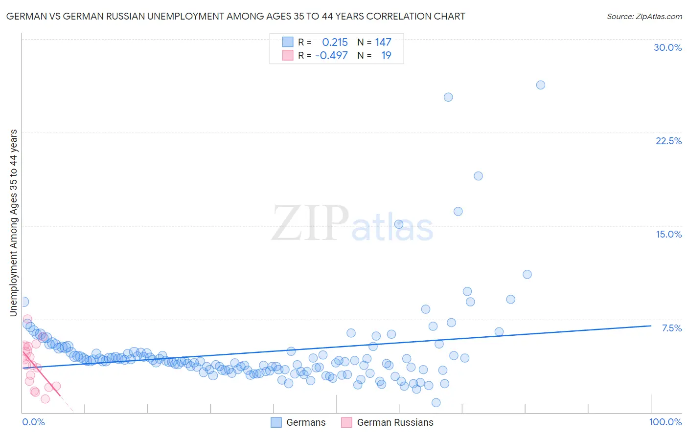 German vs German Russian Unemployment Among Ages 35 to 44 years