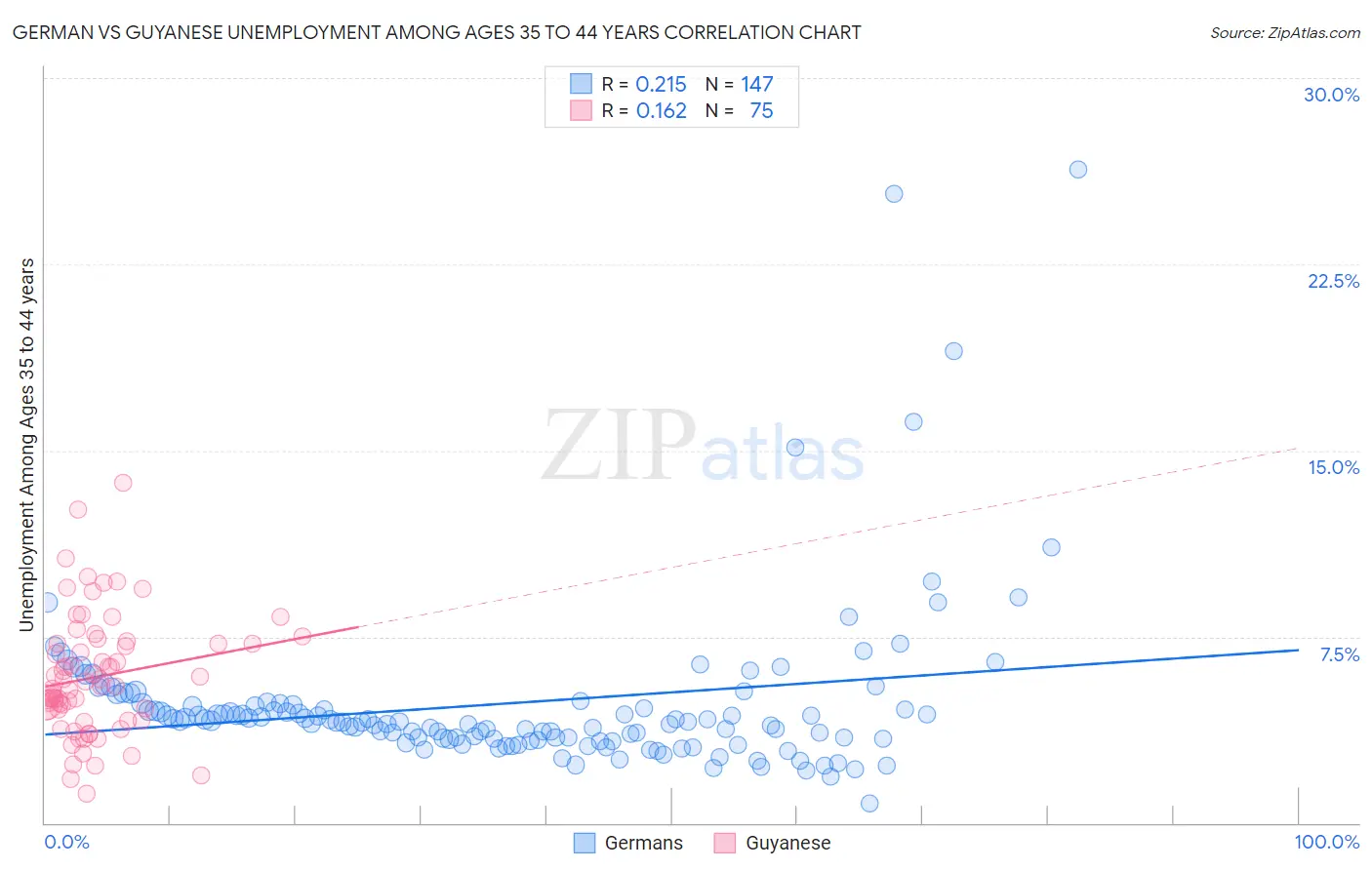 German vs Guyanese Unemployment Among Ages 35 to 44 years