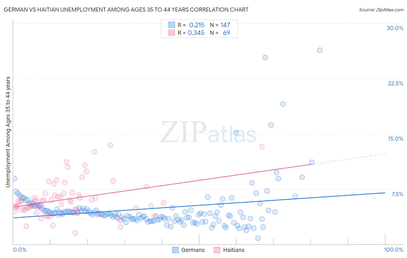 German vs Haitian Unemployment Among Ages 35 to 44 years