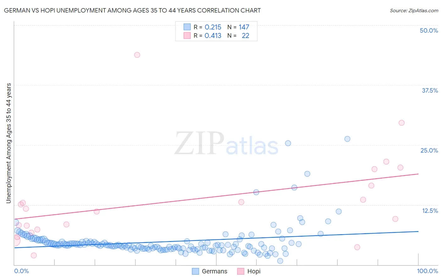 German vs Hopi Unemployment Among Ages 35 to 44 years