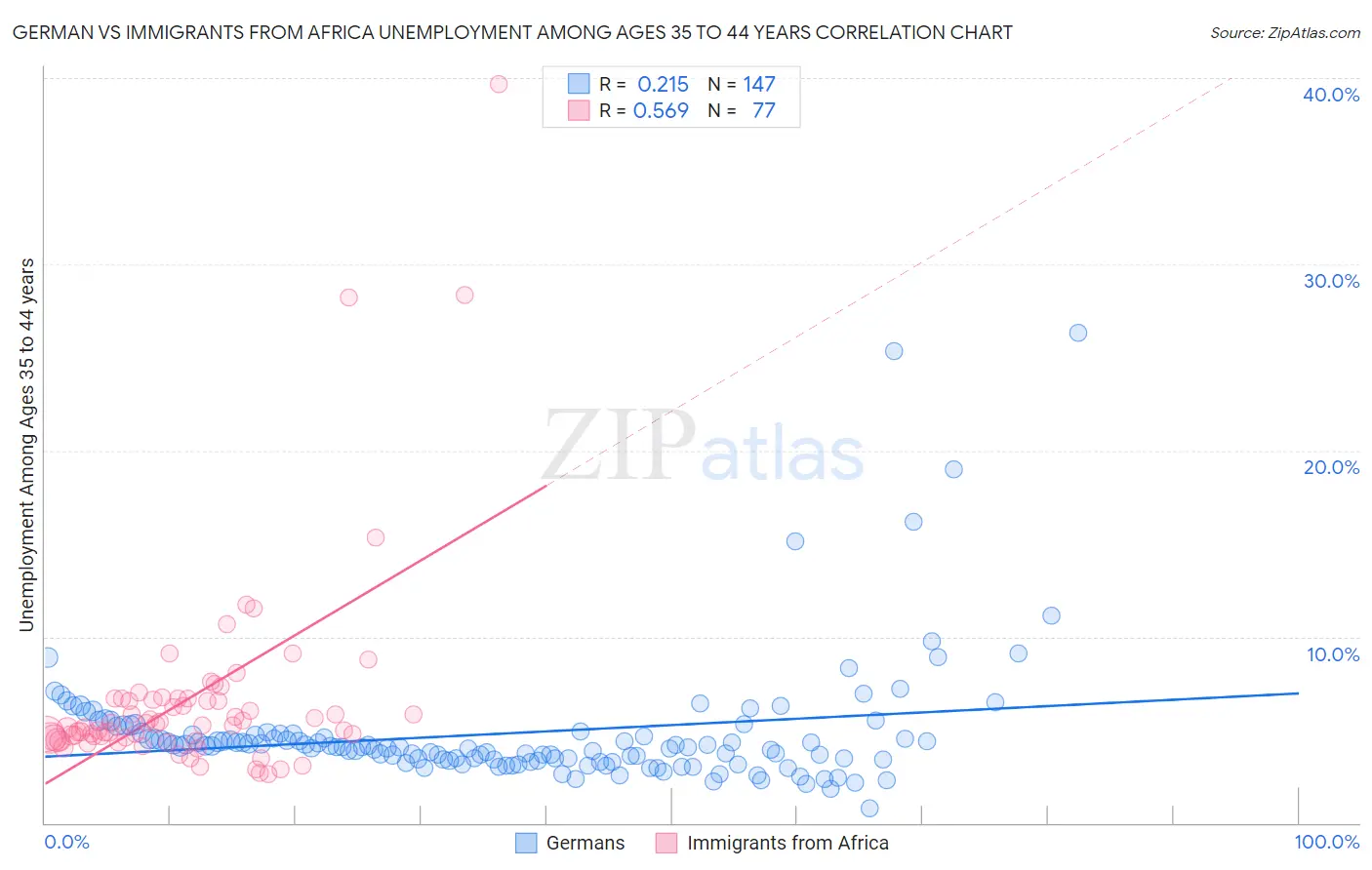 German vs Immigrants from Africa Unemployment Among Ages 35 to 44 years