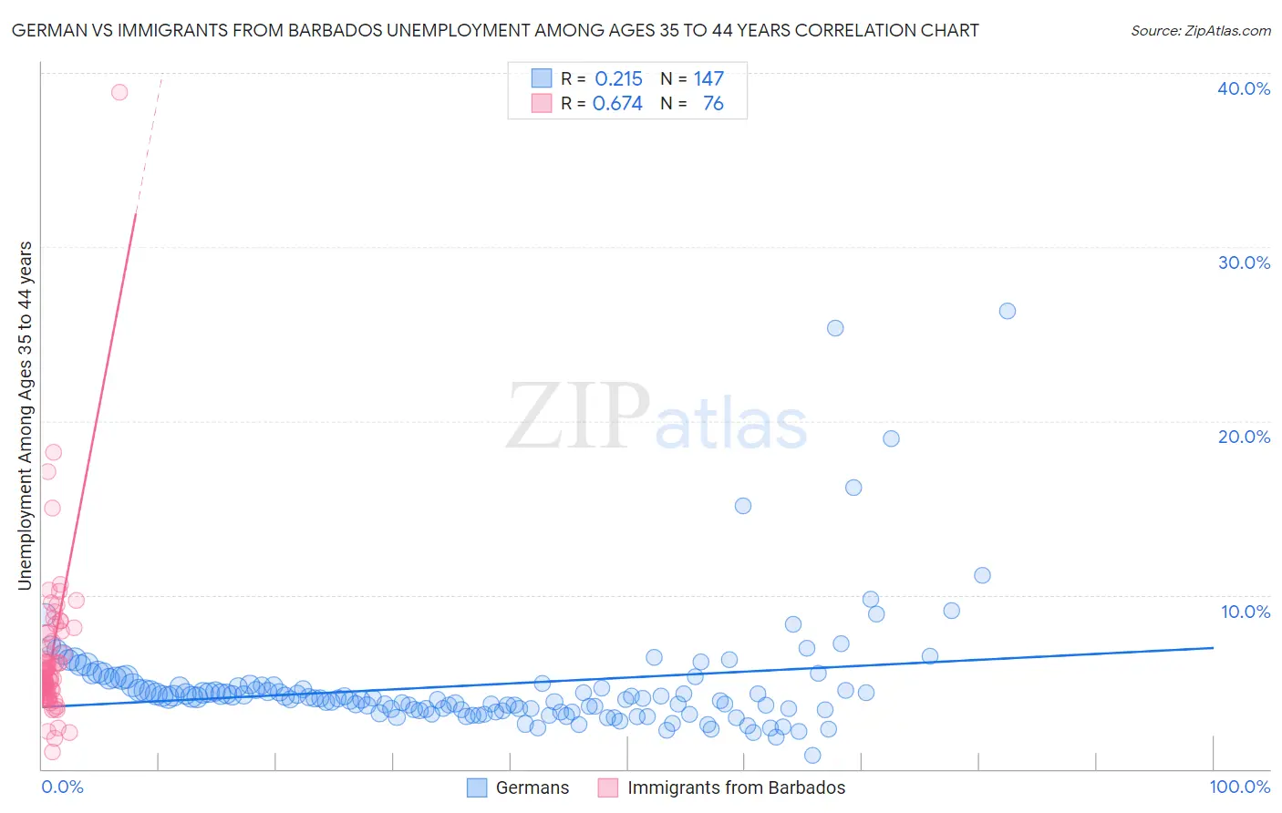 German vs Immigrants from Barbados Unemployment Among Ages 35 to 44 years