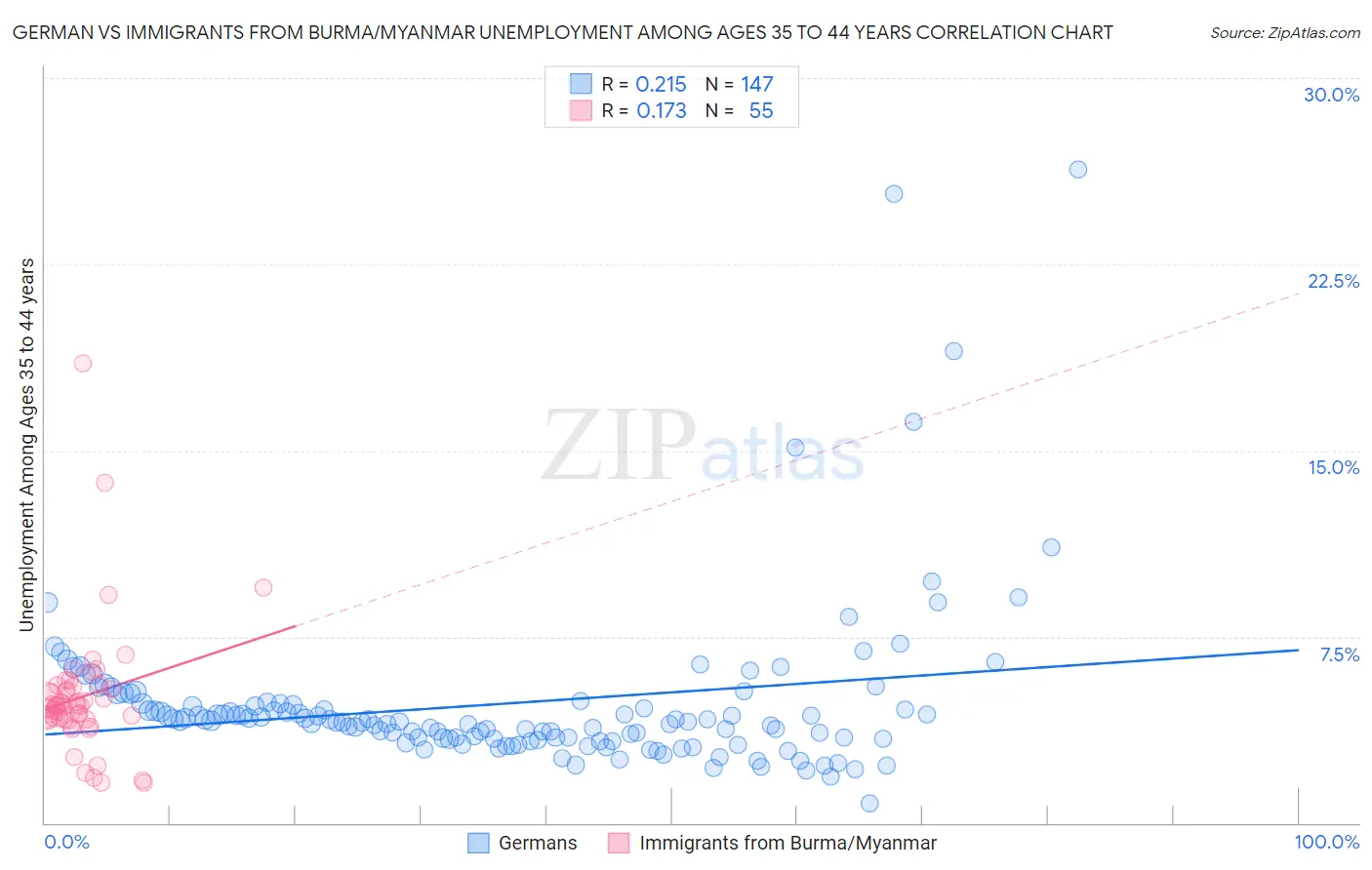 German vs Immigrants from Burma/Myanmar Unemployment Among Ages 35 to 44 years