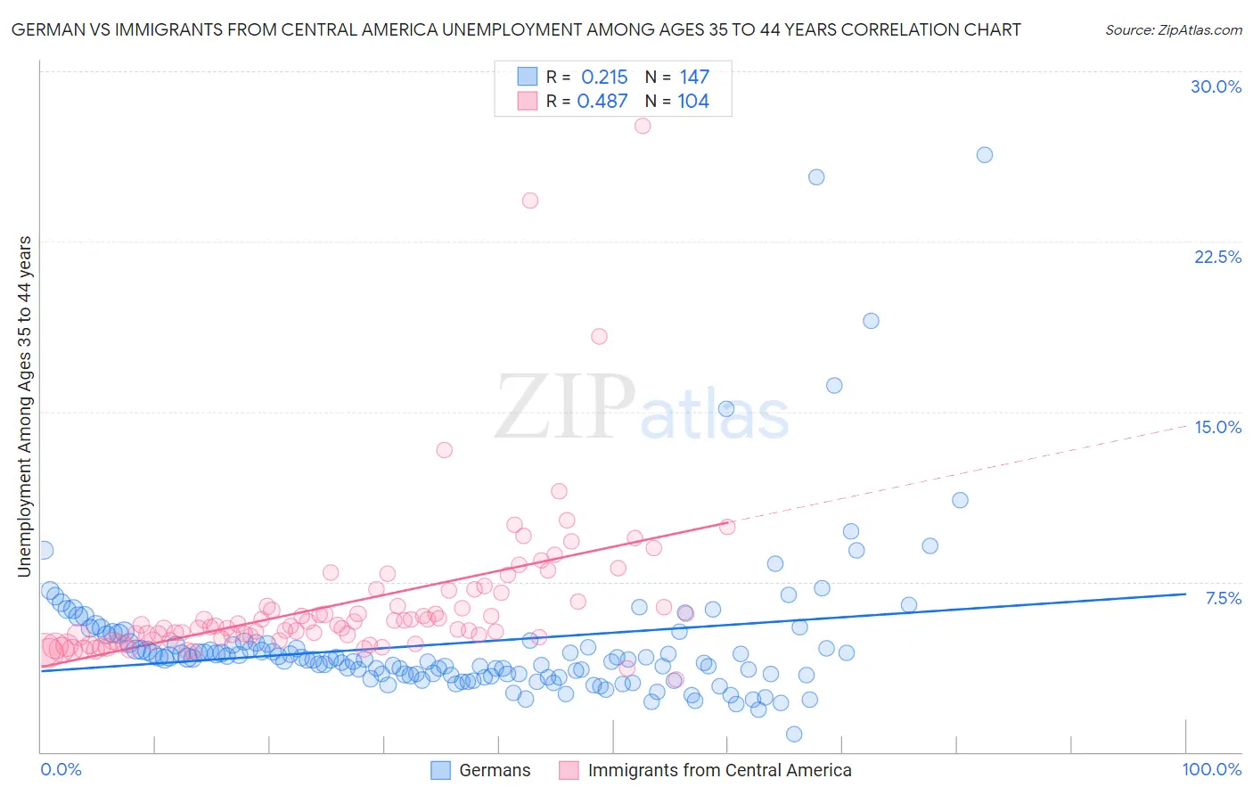 German vs Immigrants from Central America Unemployment Among Ages 35 to 44 years