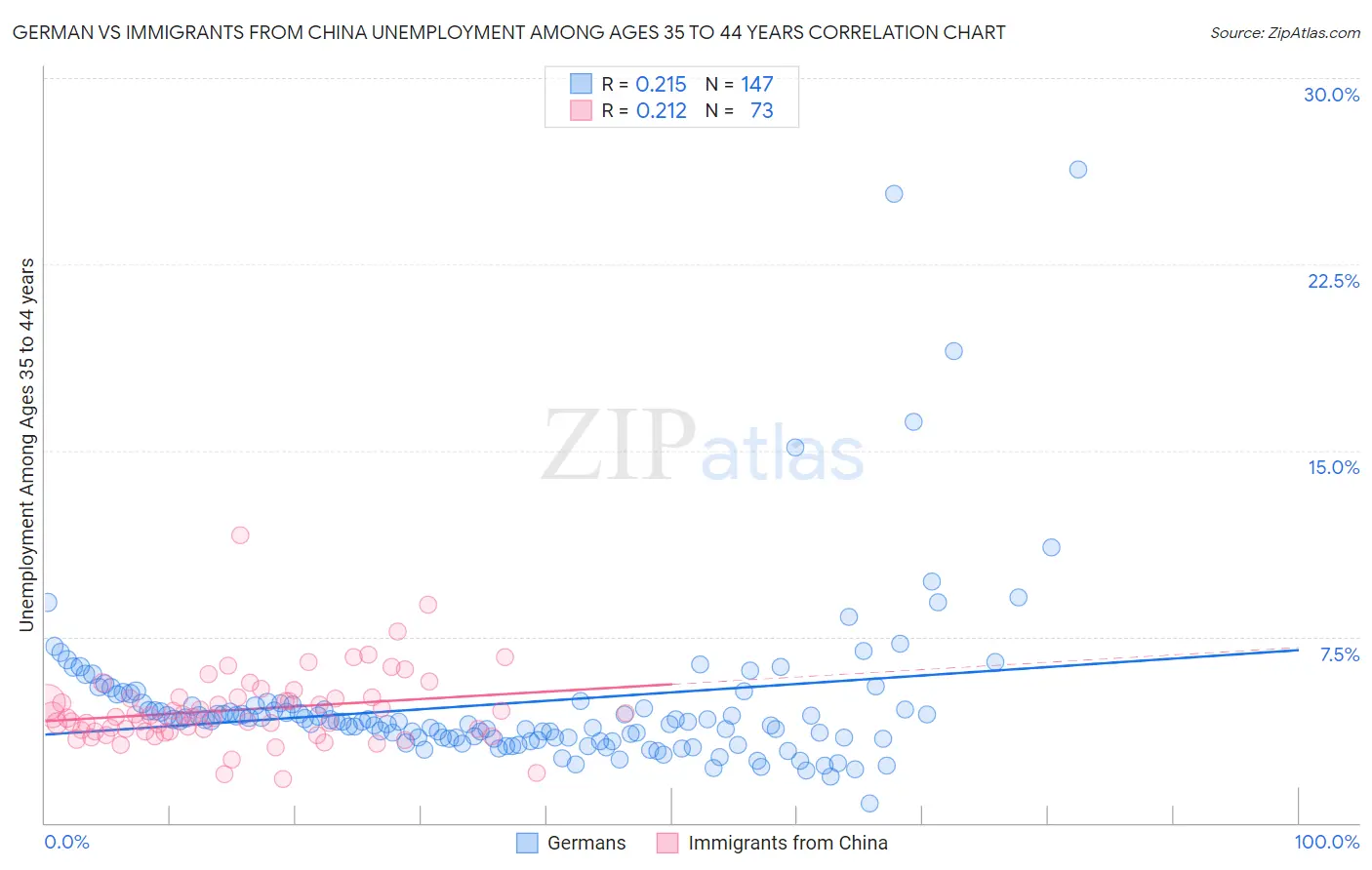 German vs Immigrants from China Unemployment Among Ages 35 to 44 years