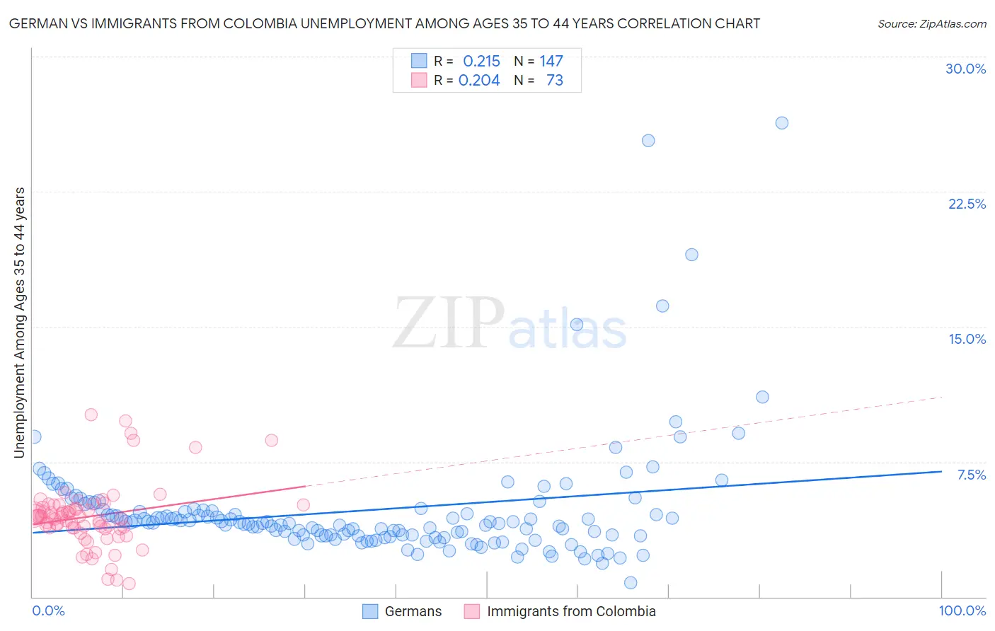 German vs Immigrants from Colombia Unemployment Among Ages 35 to 44 years