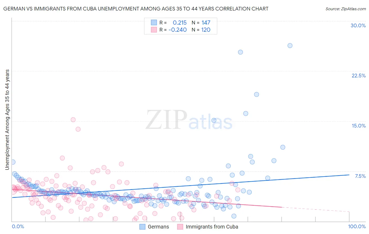 German vs Immigrants from Cuba Unemployment Among Ages 35 to 44 years