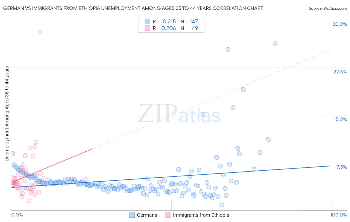 German vs Immigrants from Ethiopia Unemployment Among Ages 35 to 44 years