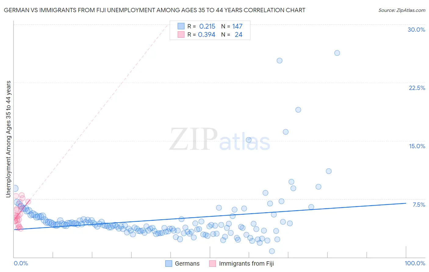 German vs Immigrants from Fiji Unemployment Among Ages 35 to 44 years