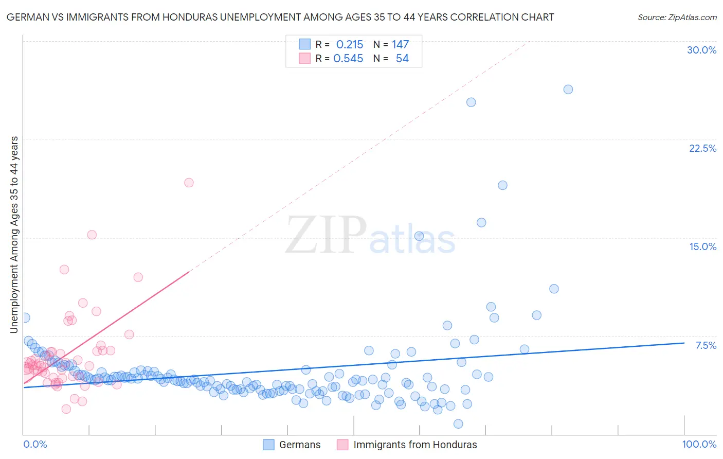 German vs Immigrants from Honduras Unemployment Among Ages 35 to 44 years