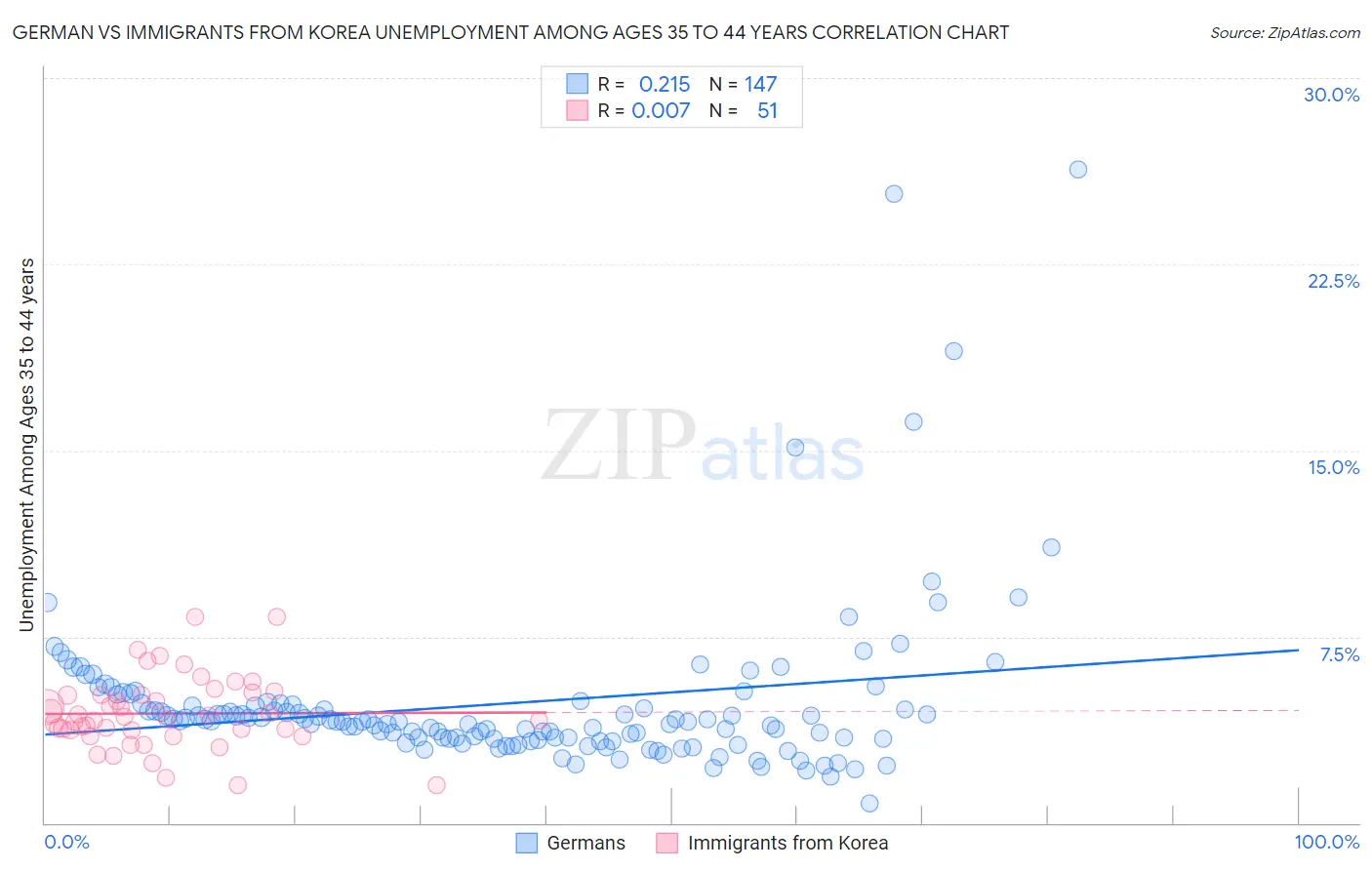 German vs Immigrants from Korea Unemployment Among Ages 35 to 44 years