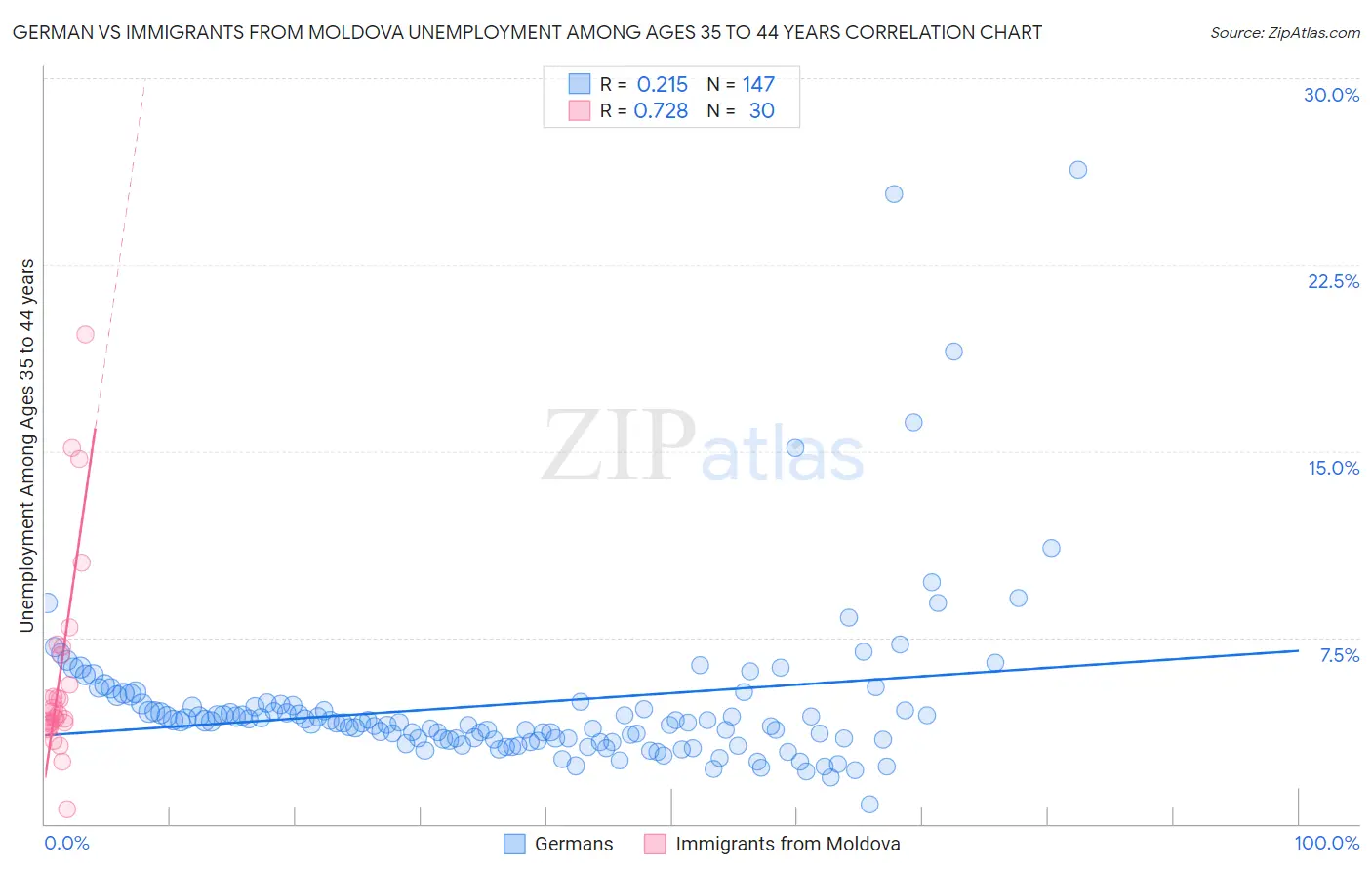 German vs Immigrants from Moldova Unemployment Among Ages 35 to 44 years