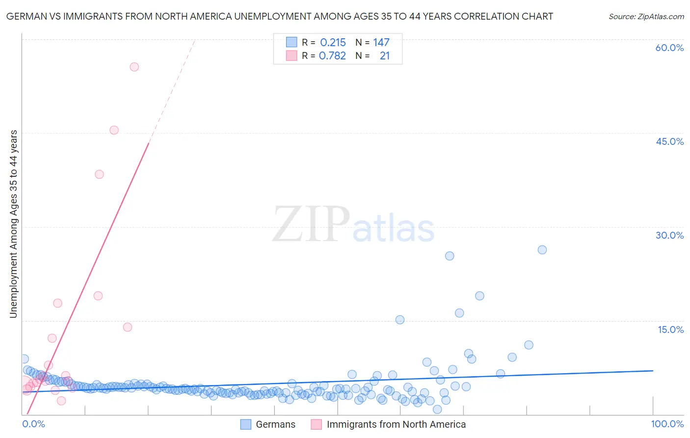 German vs Immigrants from North America Unemployment Among Ages 35 to 44 years