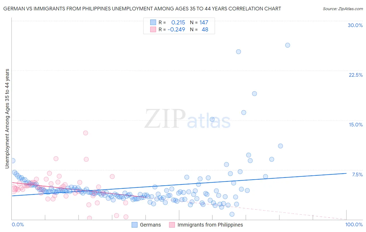 German vs Immigrants from Philippines Unemployment Among Ages 35 to 44 years