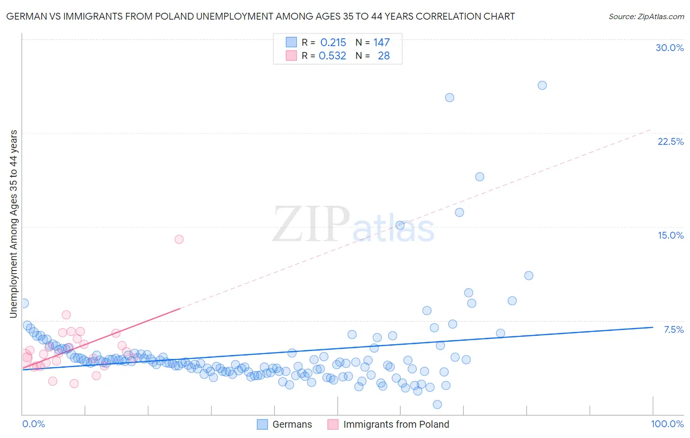 German vs Immigrants from Poland Unemployment Among Ages 35 to 44 years