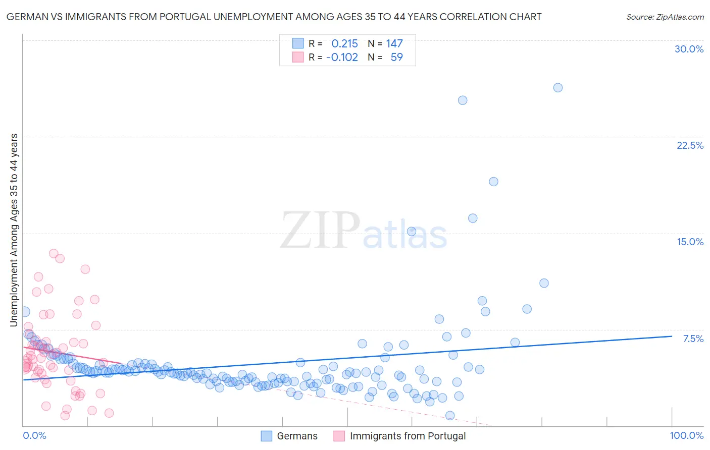 German vs Immigrants from Portugal Unemployment Among Ages 35 to 44 years