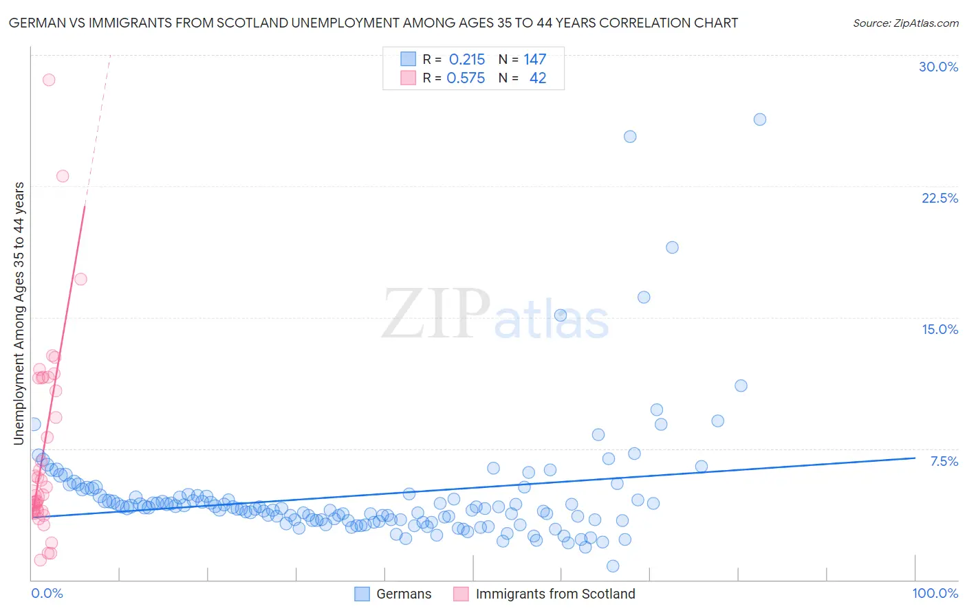 German vs Immigrants from Scotland Unemployment Among Ages 35 to 44 years
