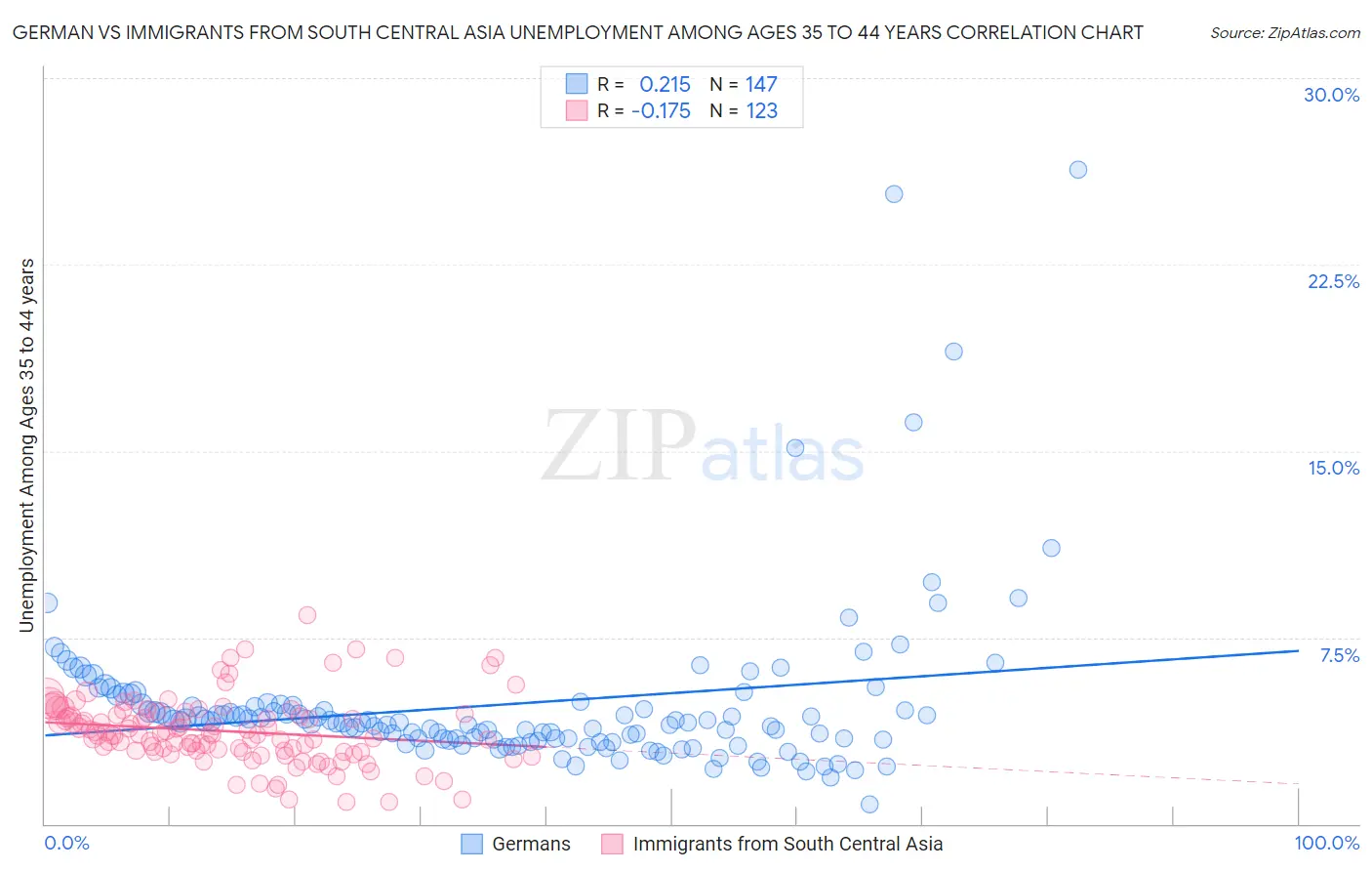 German vs Immigrants from South Central Asia Unemployment Among Ages 35 to 44 years
