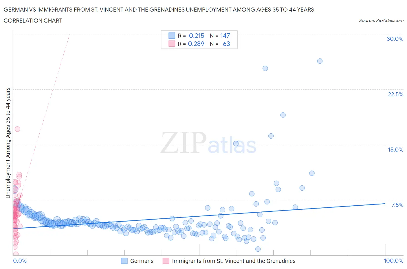 German vs Immigrants from St. Vincent and the Grenadines Unemployment Among Ages 35 to 44 years