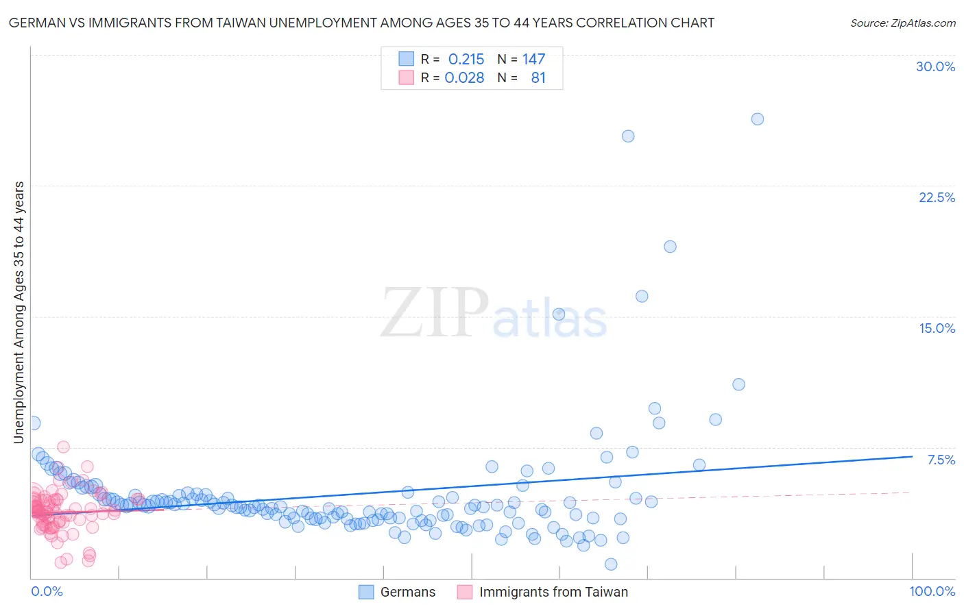 German vs Immigrants from Taiwan Unemployment Among Ages 35 to 44 years