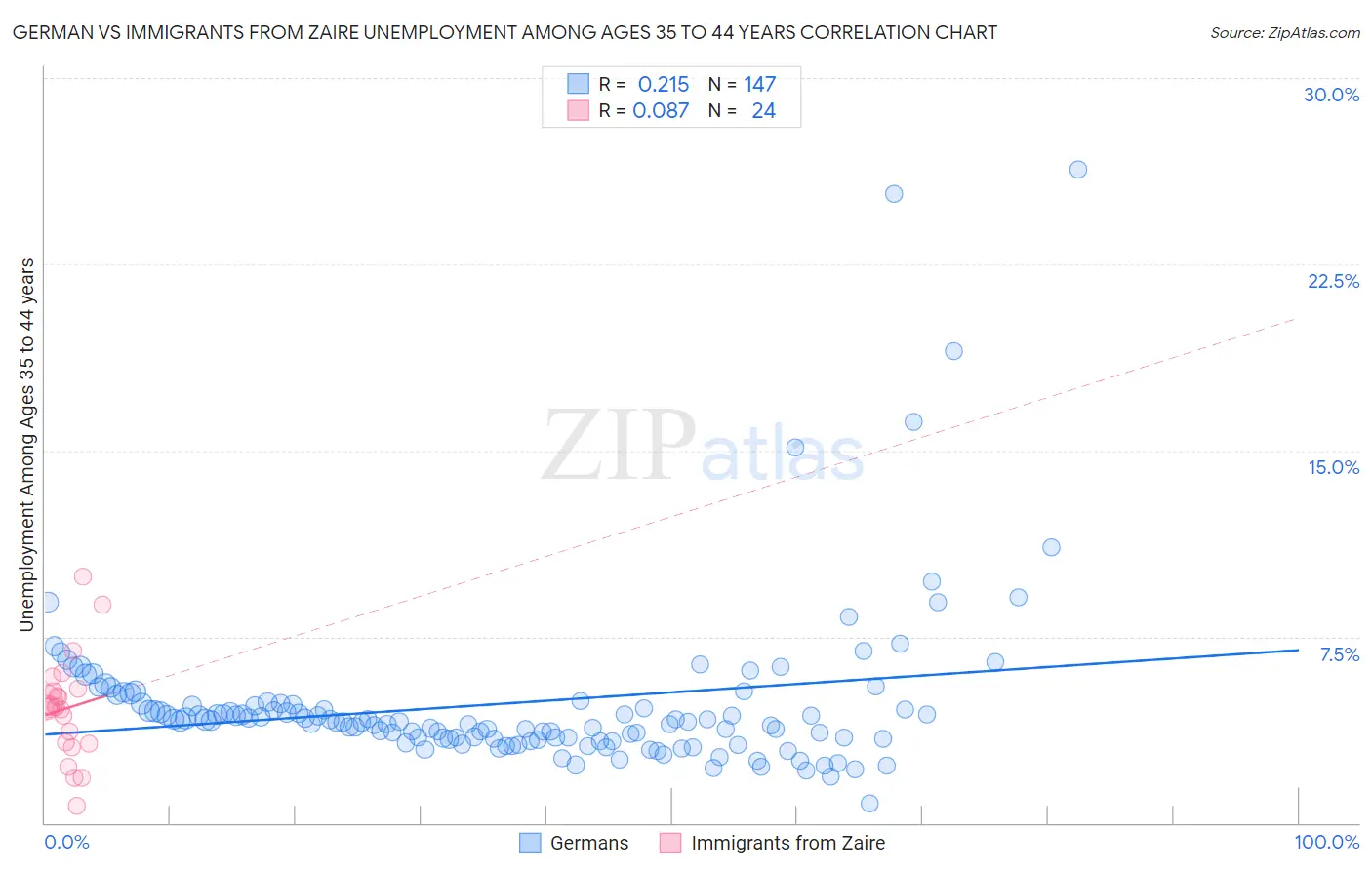 German vs Immigrants from Zaire Unemployment Among Ages 35 to 44 years