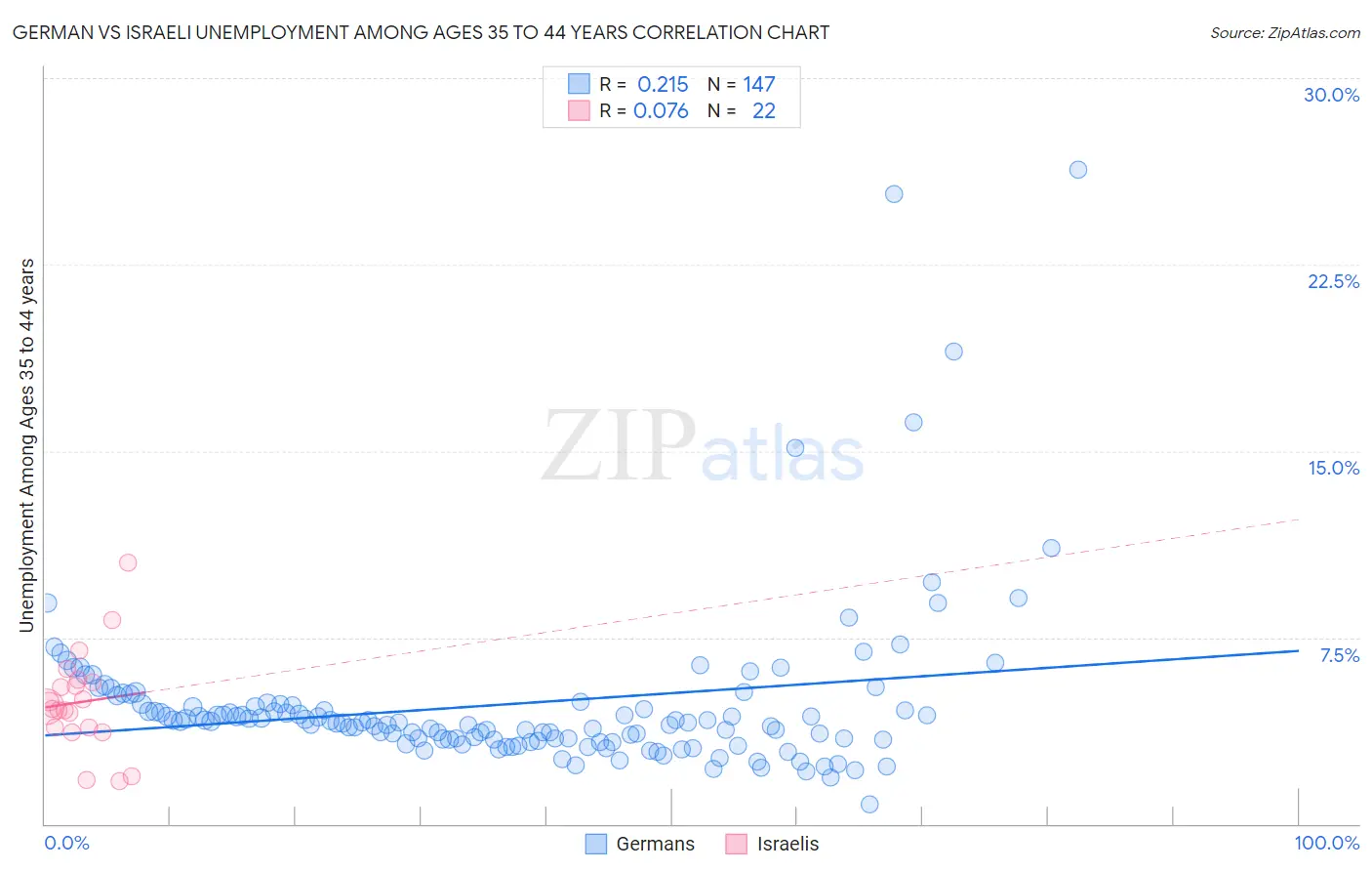 German vs Israeli Unemployment Among Ages 35 to 44 years