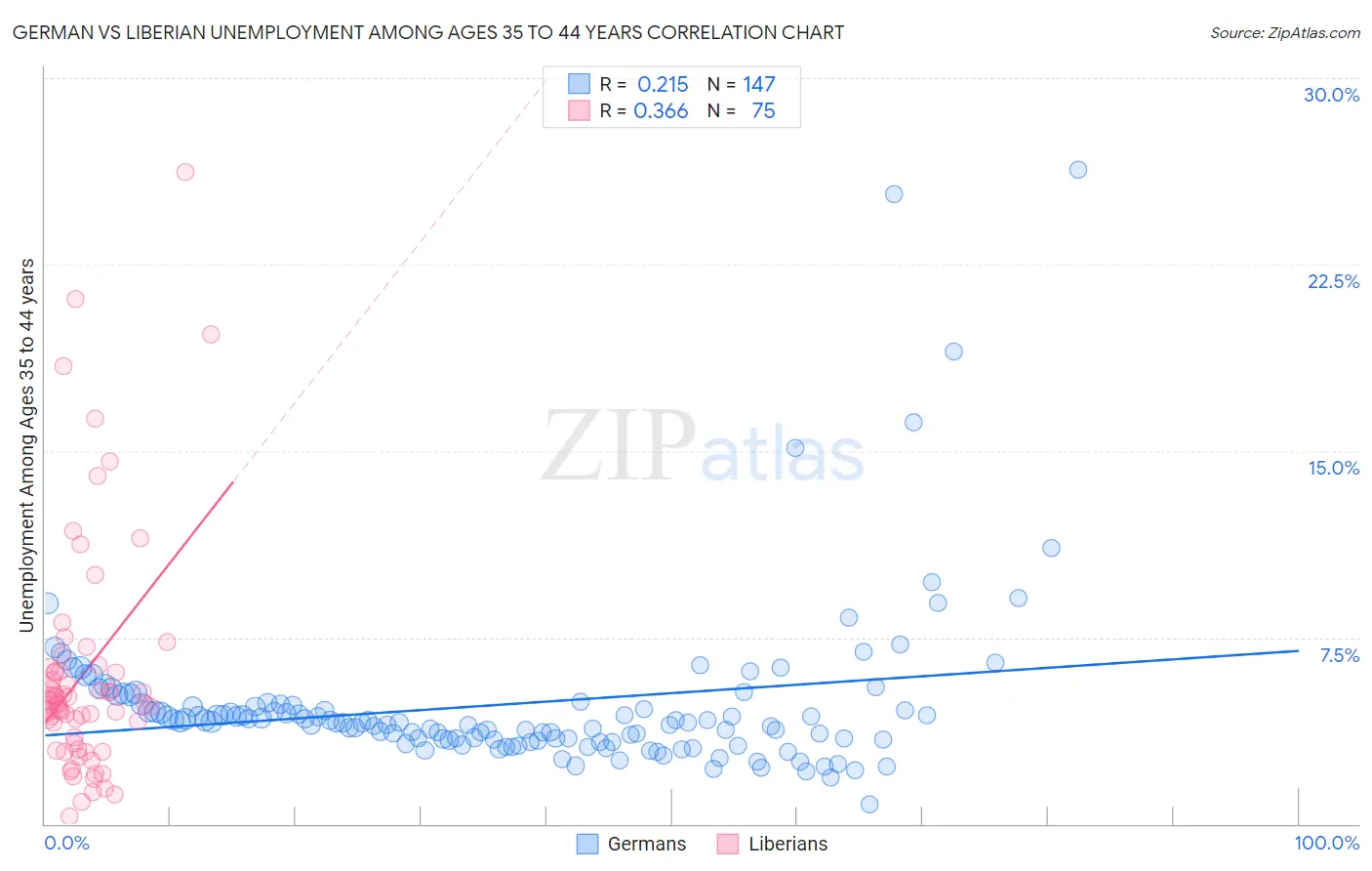 German vs Liberian Unemployment Among Ages 35 to 44 years