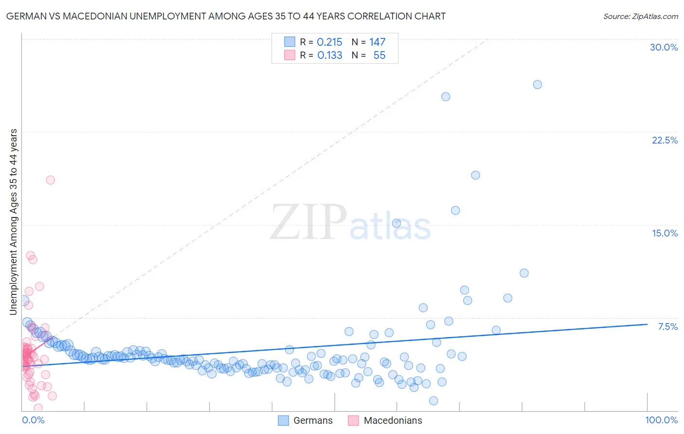 German vs Macedonian Unemployment Among Ages 35 to 44 years