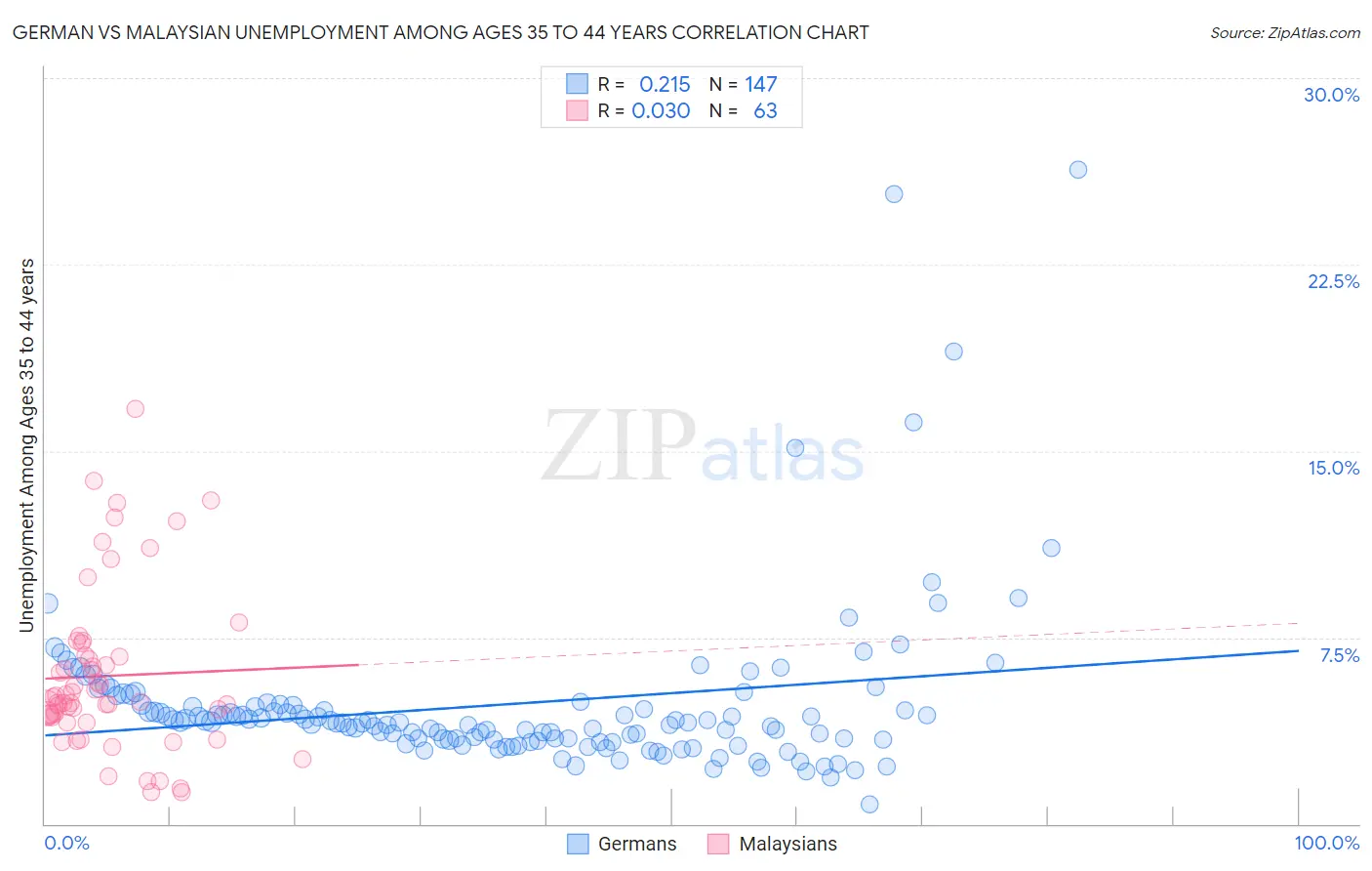 German vs Malaysian Unemployment Among Ages 35 to 44 years