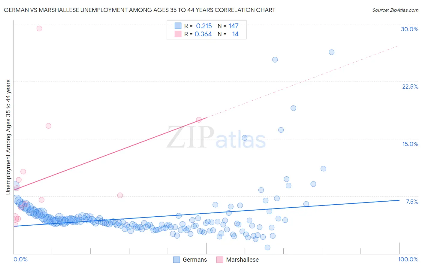 German vs Marshallese Unemployment Among Ages 35 to 44 years