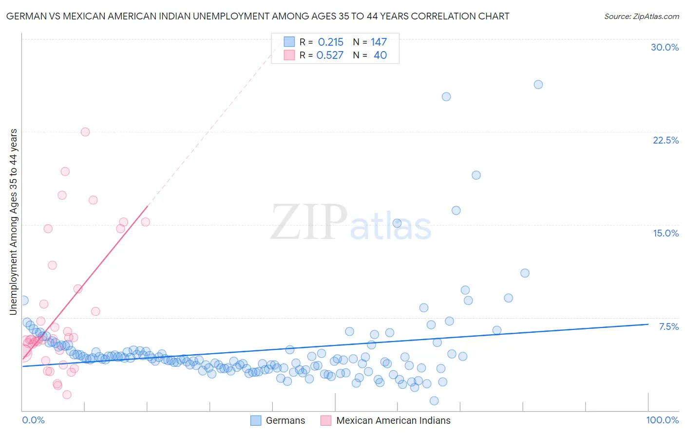German vs Mexican American Indian Unemployment Among Ages 35 to 44 years