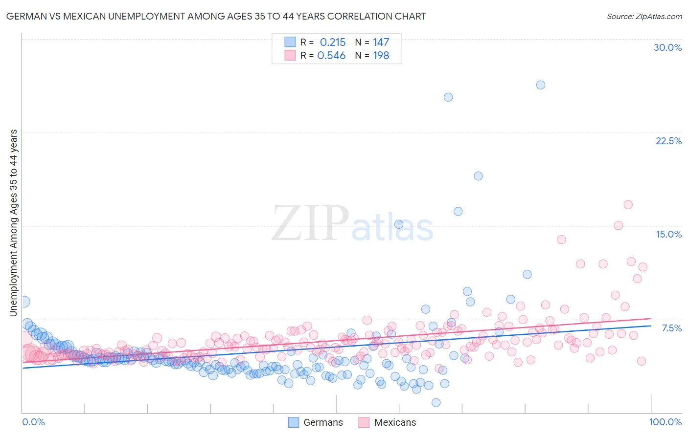 German vs Mexican Unemployment Among Ages 35 to 44 years